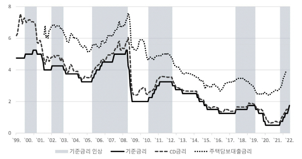 - 그래프에서 음영은 기준금리를 인상해 통화를 긴축적으로 운용했던 시기를 나타냄.출처 : 한국은행 경제통계시스템 2022년 5월 25일 검색 / 보고서 중 발췌.