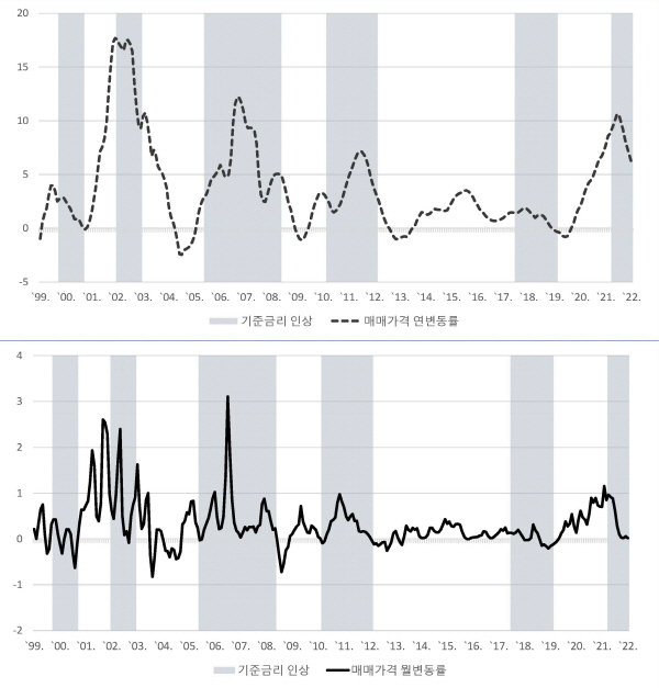 - 그래프에서 음영은 기준금리를 인상해 통화를 긴축적으로 운영했던 시기를 나타냄.출처 : 한국부동산원 전국주택가격동향조사의 종합주택유형 매매가격지수자료로 연구진이 작성.